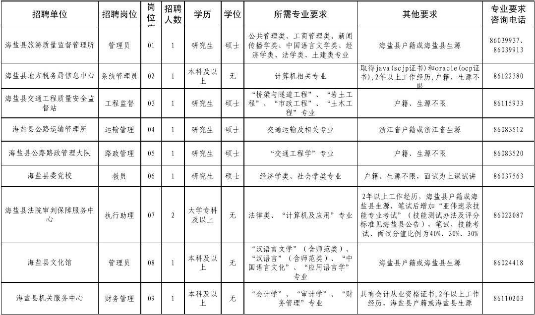 2012年上半年海盐县事业单位公开招聘工作人员计划及岗位要求表