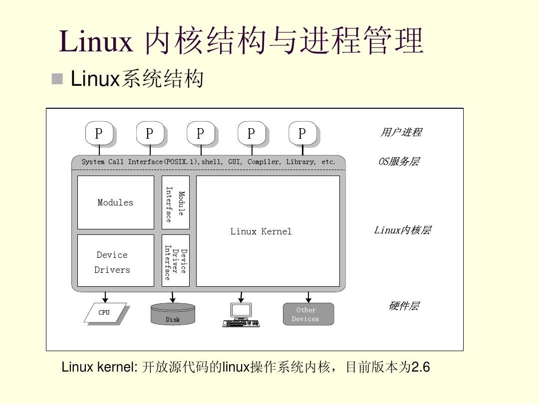 Linux内核结构与进程管理