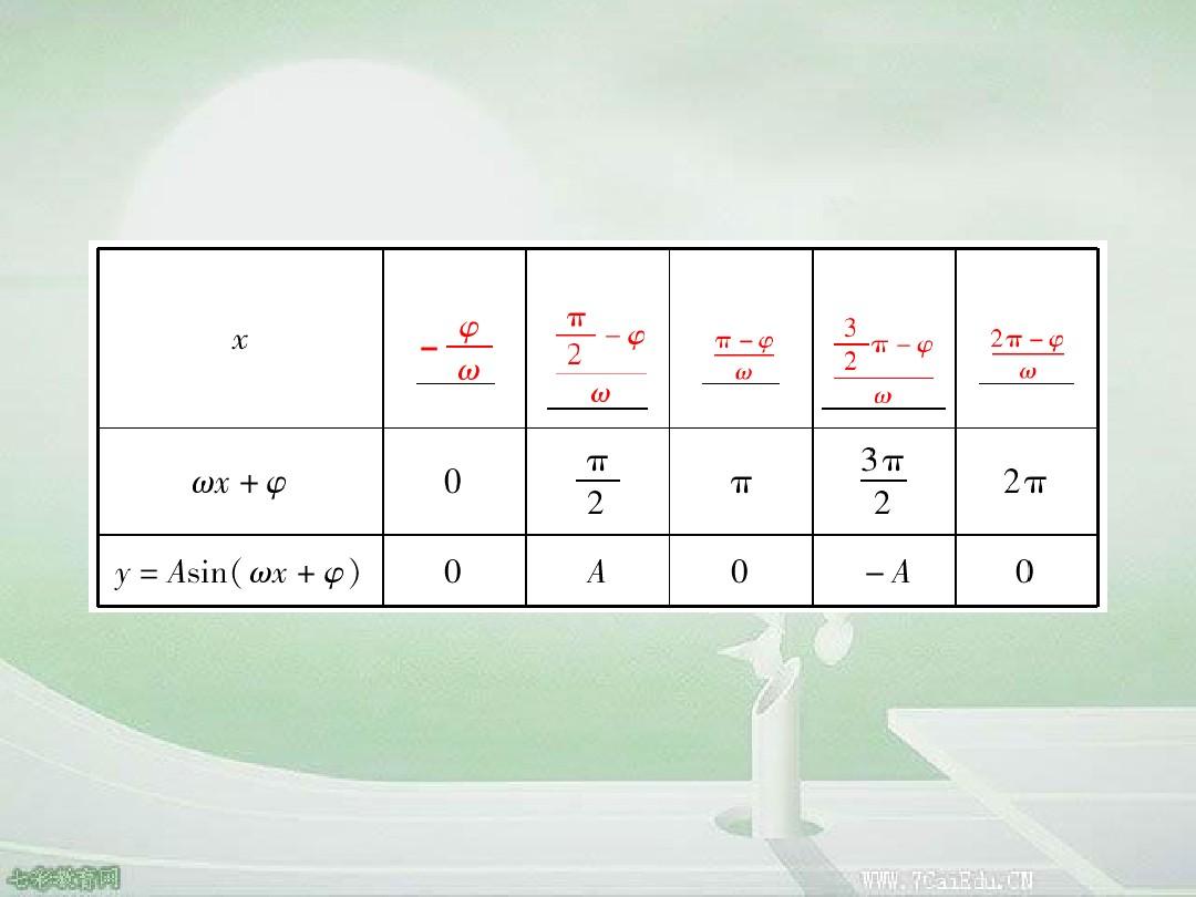 2015高考数学一轮复习课件函数y=asin(ωx+φ)的图象