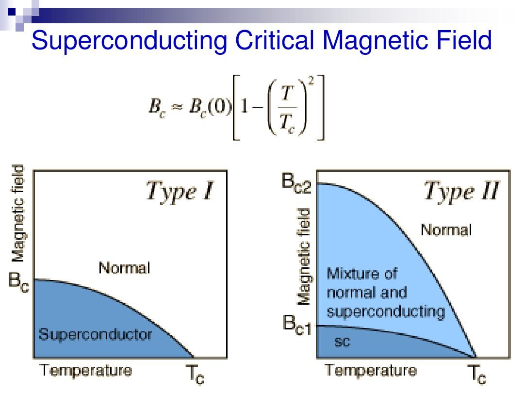 Ch2 Thermodynamics of Superconductors