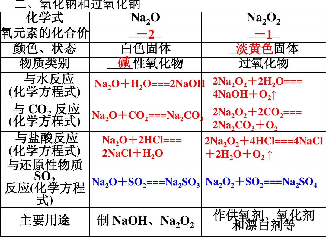高中化学钠及其化合物的性质及应用 2013