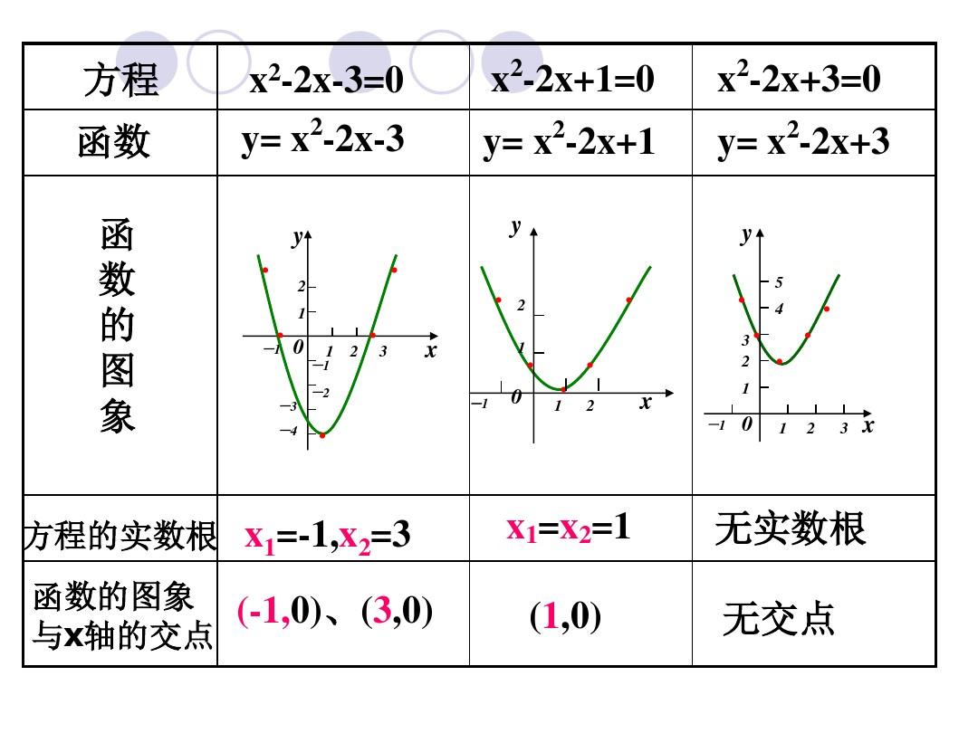 精编课件高中数学必修一课件：3.1.1方程的根与函数的零点(共14张PPT)