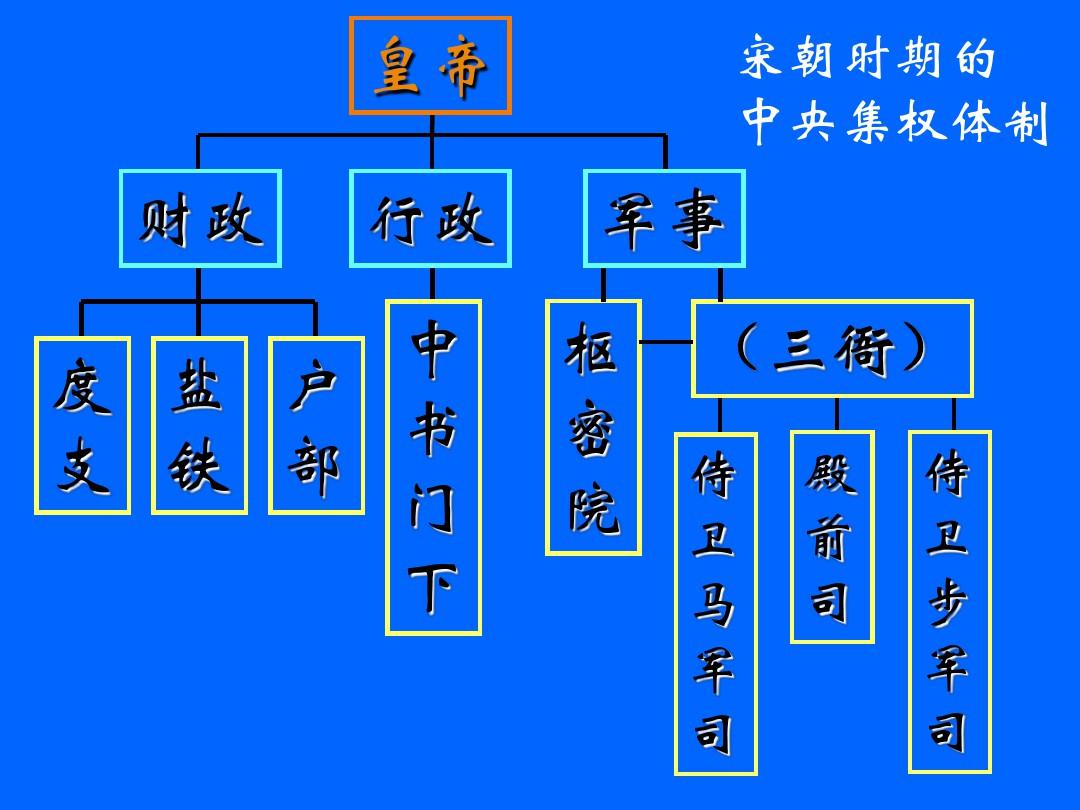 中国古代各朝政治制度结构示意图