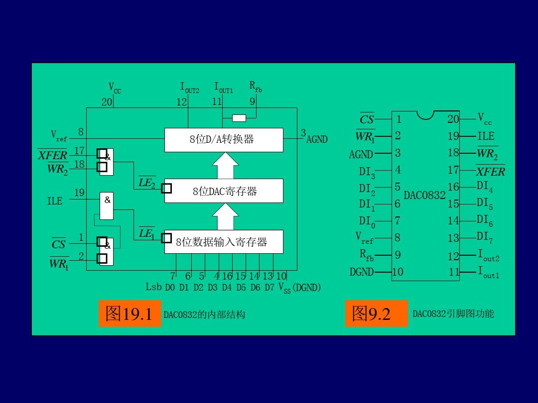 DAC0832简介及参考电路解析复习过程