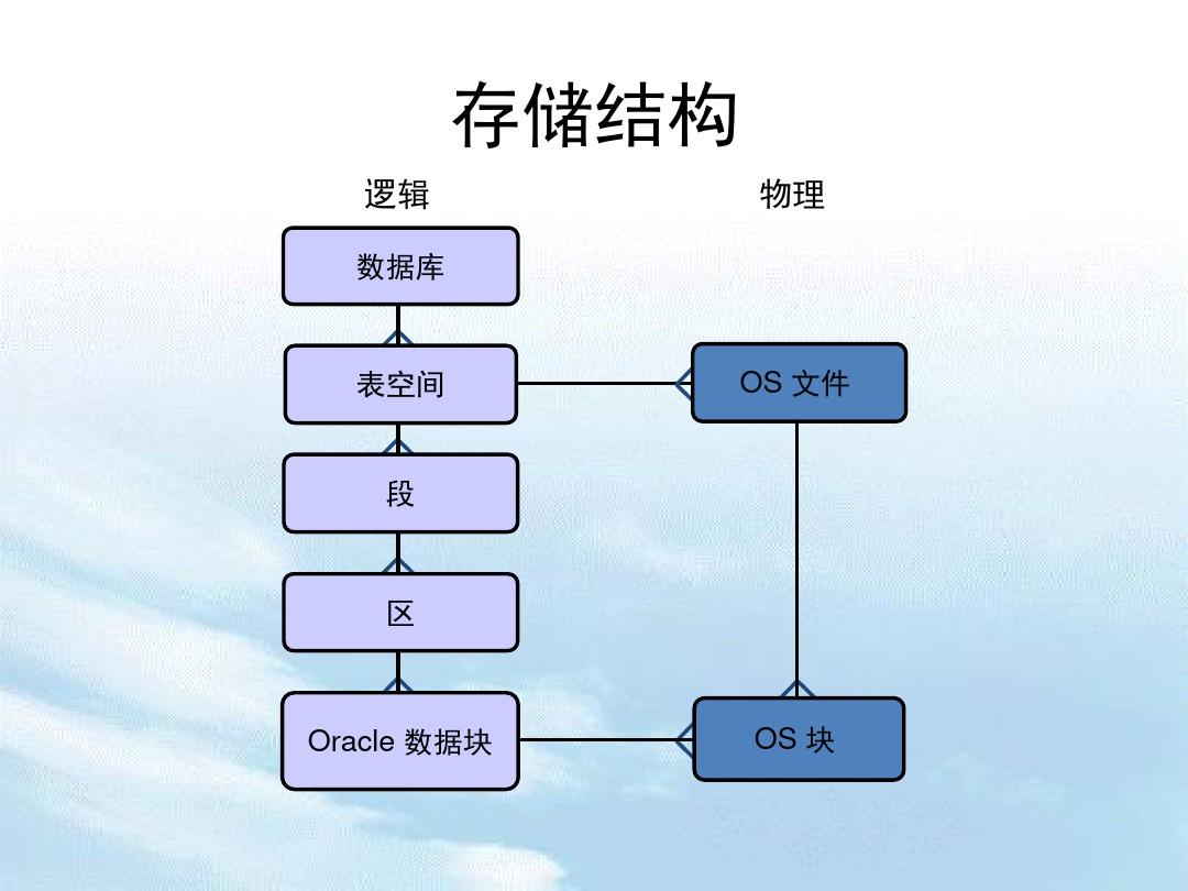 Oracle数据库存储结构