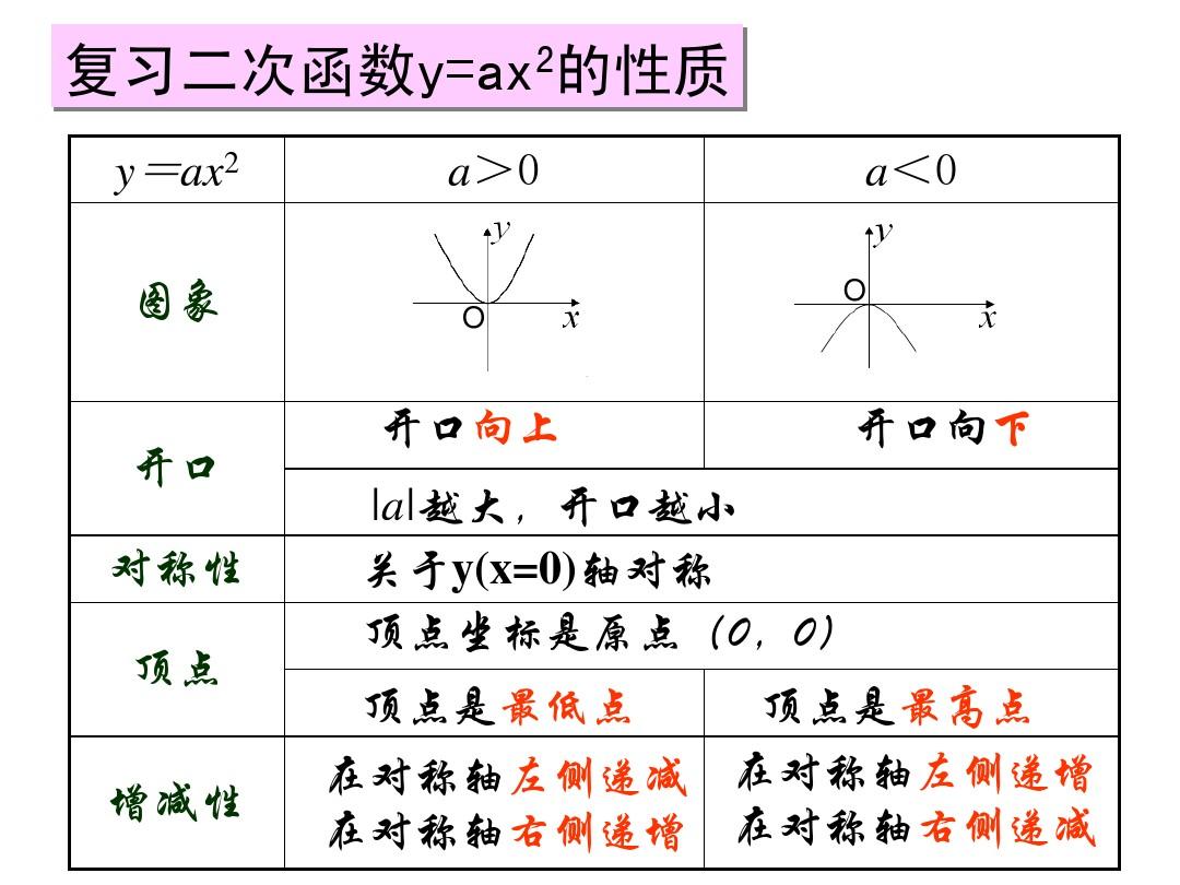 5.6(3)二次函数y=a(x-h)^2+k的图象和性质