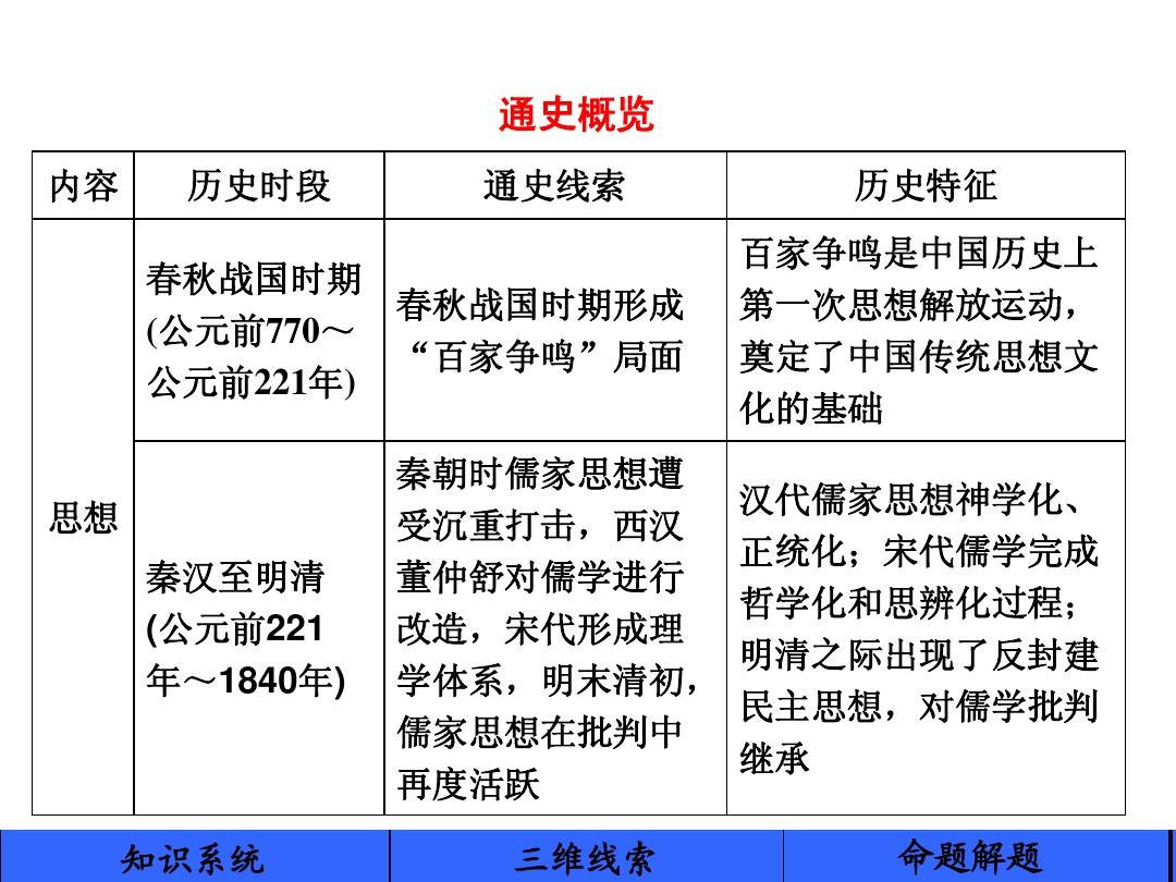 2015届高三历史一轮复习配套课件： 中国传统文化主流思想的演变 单元整合 (岳麓版,共24张PPT)