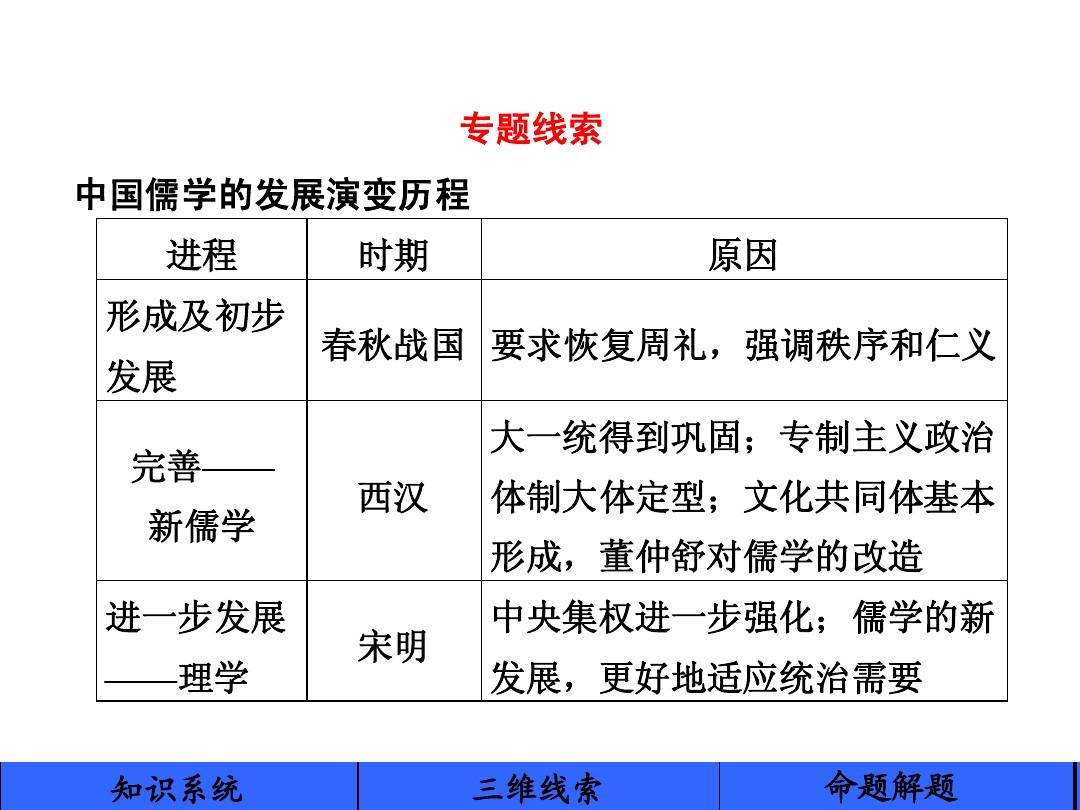 2015届高三历史一轮复习配套课件： 中国传统文化主流思想的演变 单元整合 (岳麓版,共24张PPT)