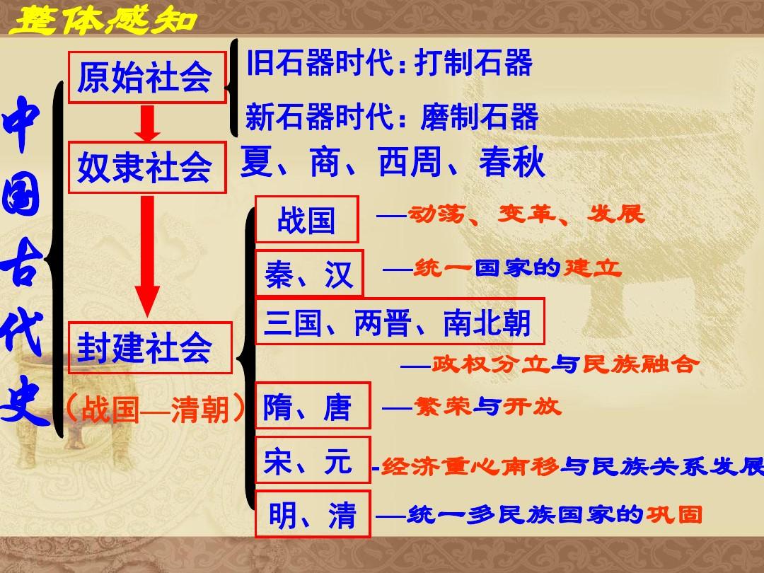 中国古代史第一讲中华民族的起源、国家的产生和社会变革