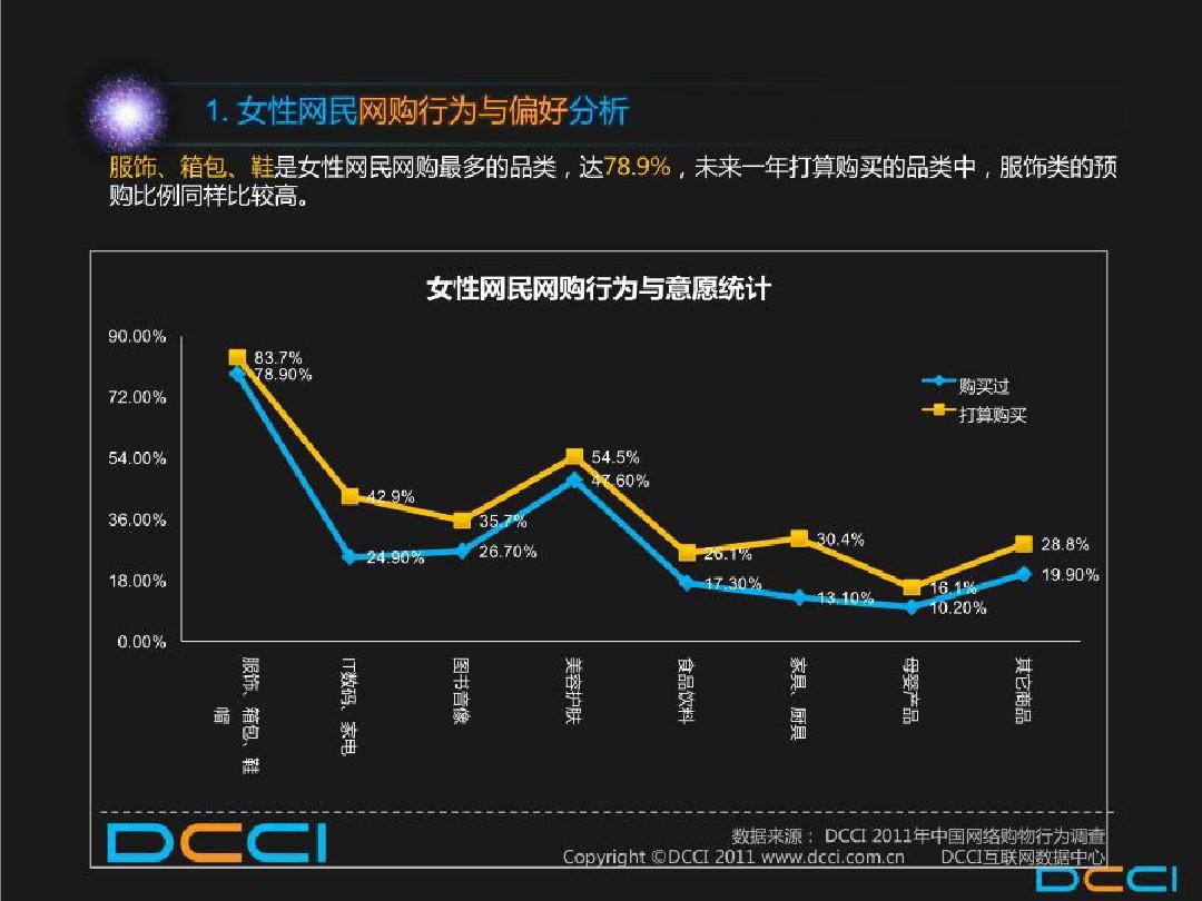 2011中国女性消费需求报告