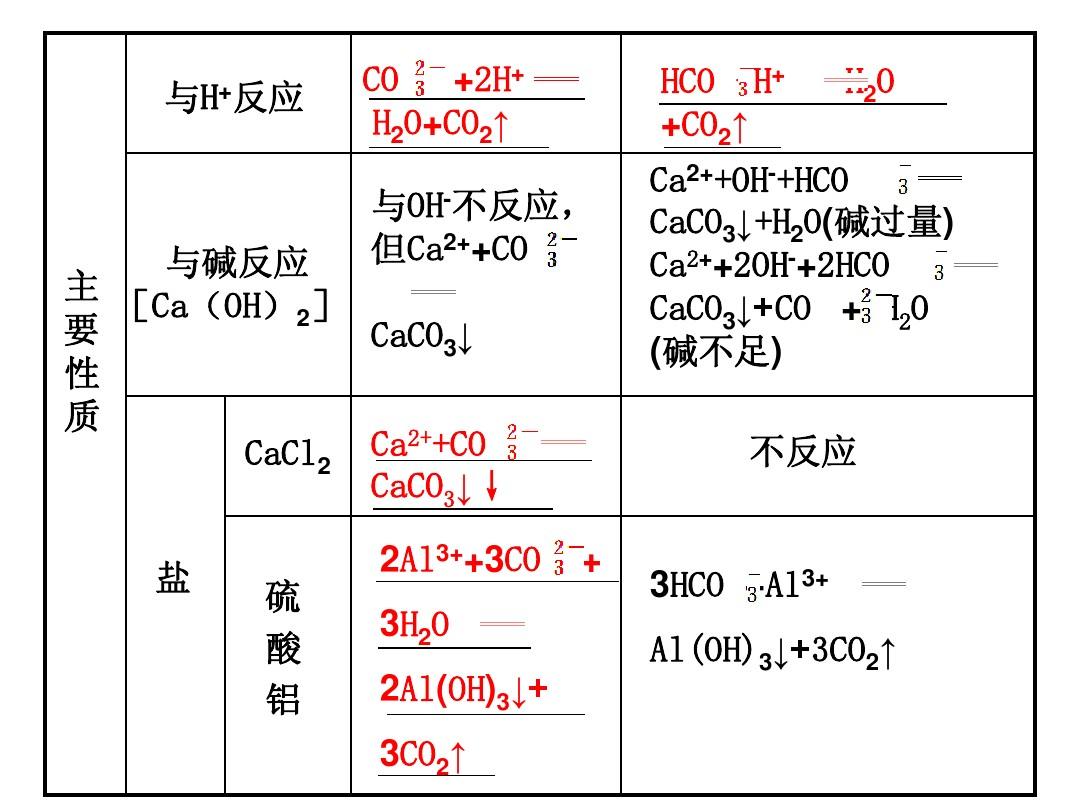 2012年复习第三章金属及其化合物(12)第2讲钠的其他常见化合物_碱金属元素