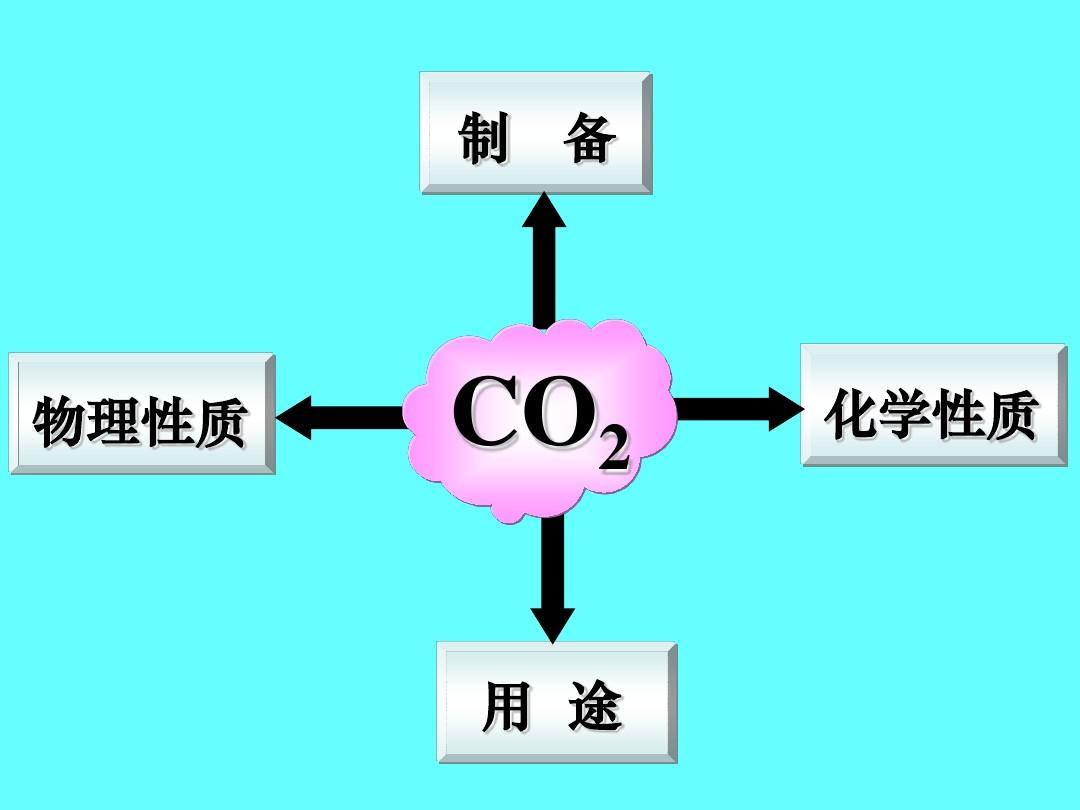 二氧化碳的性质ppt