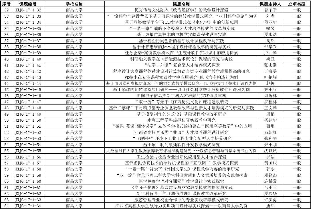 2017年江西省高等学校教学改革研究课题立项项目名单