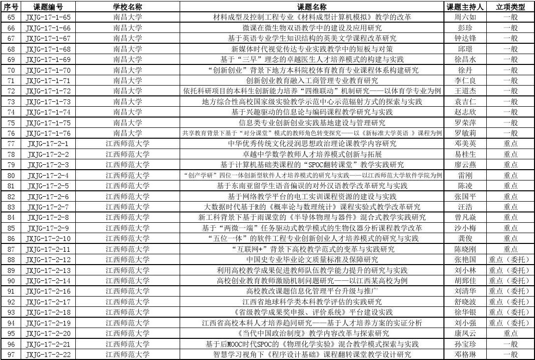2017年江西省高等学校教学改革研究课题立项项目名单