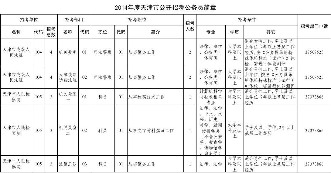 2015年天津公务员职位表