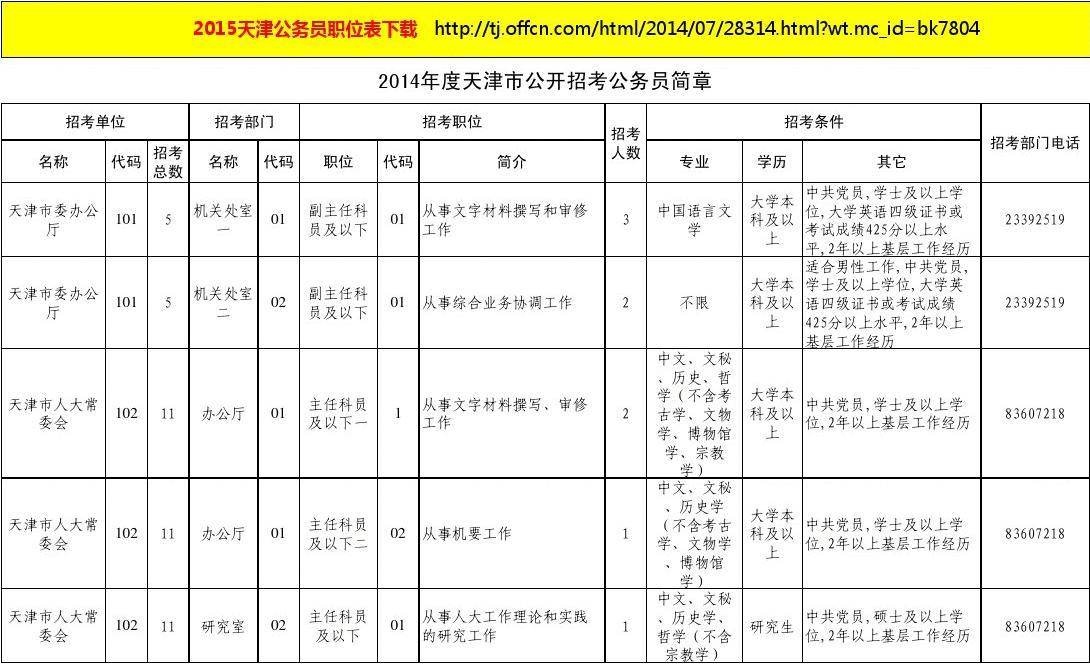 2015年天津公务员职位表