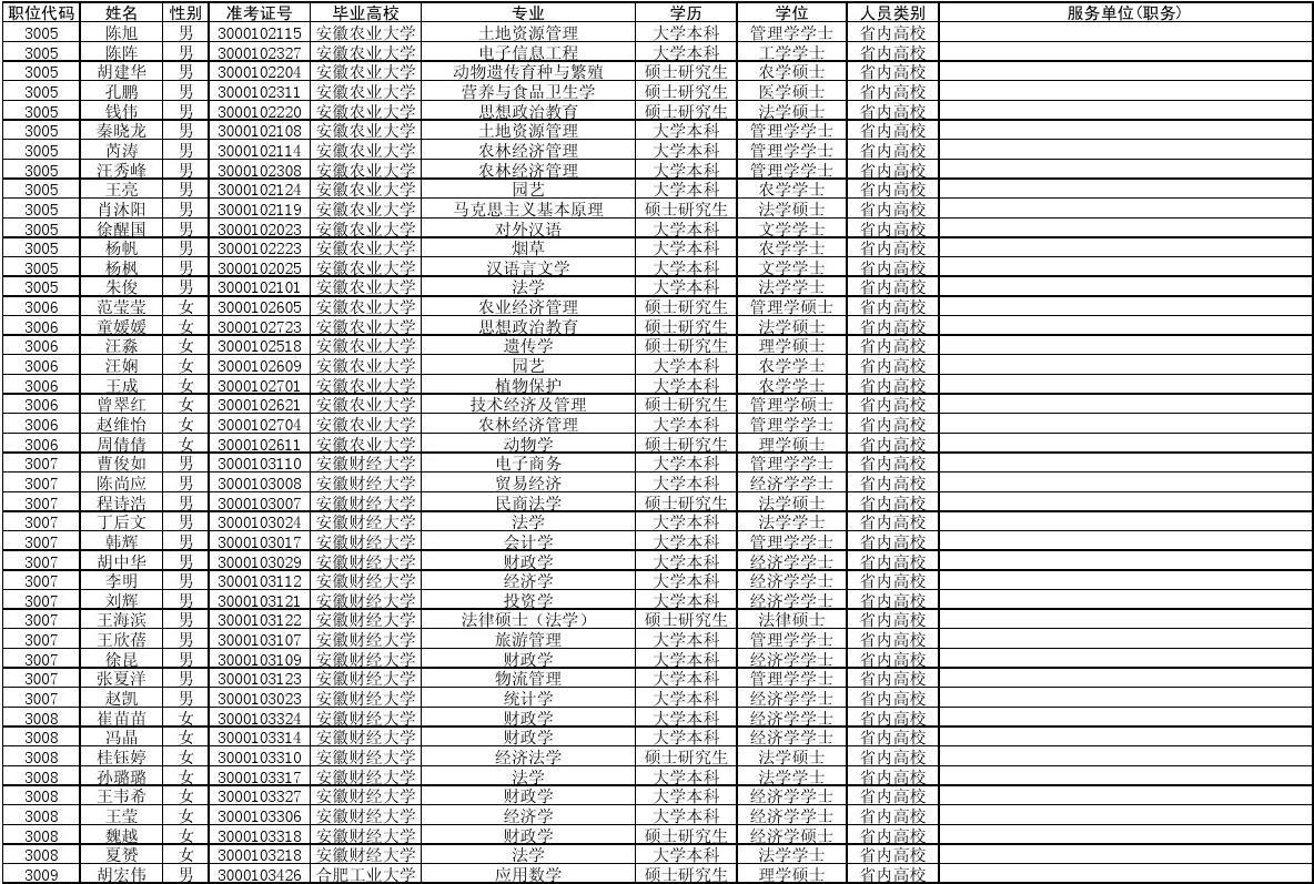 2011年安徽省选调生拟录用人员名单