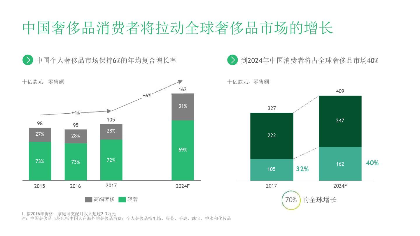 2019-2020中国奢侈品市场数字化发展研究报告