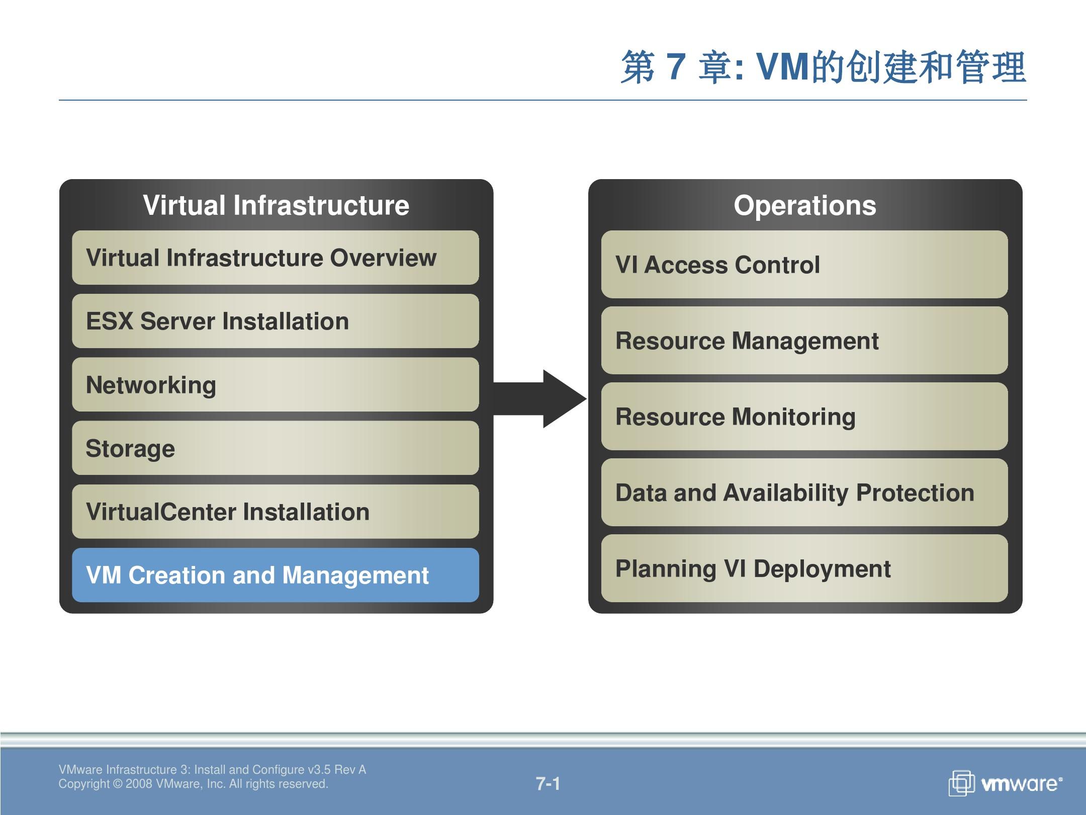 VI3 IC v3.5 Rev A - 07 VM的创建和管理
