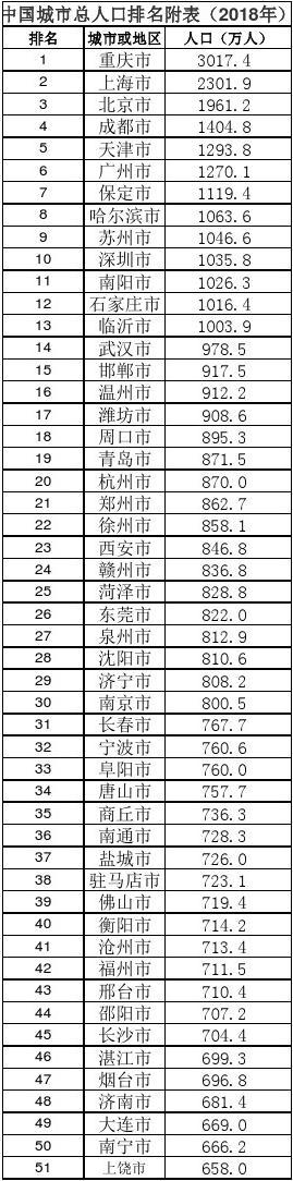 中国城市总人口排名附表(2018年)