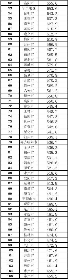 中国城市总人口排名附表(2018年)