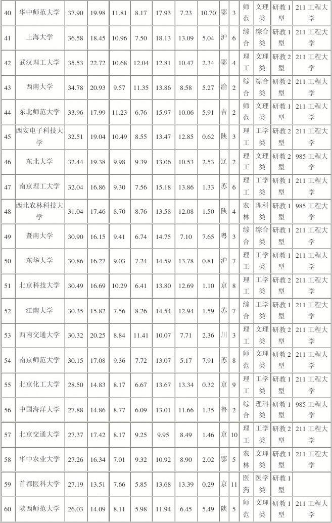 武书连2012中国大学排行榜综合实力前350名