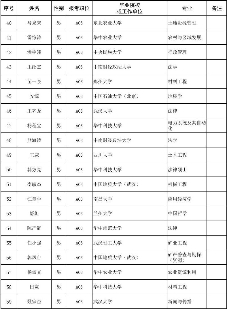 2017年湖北省选调生录用人选名单