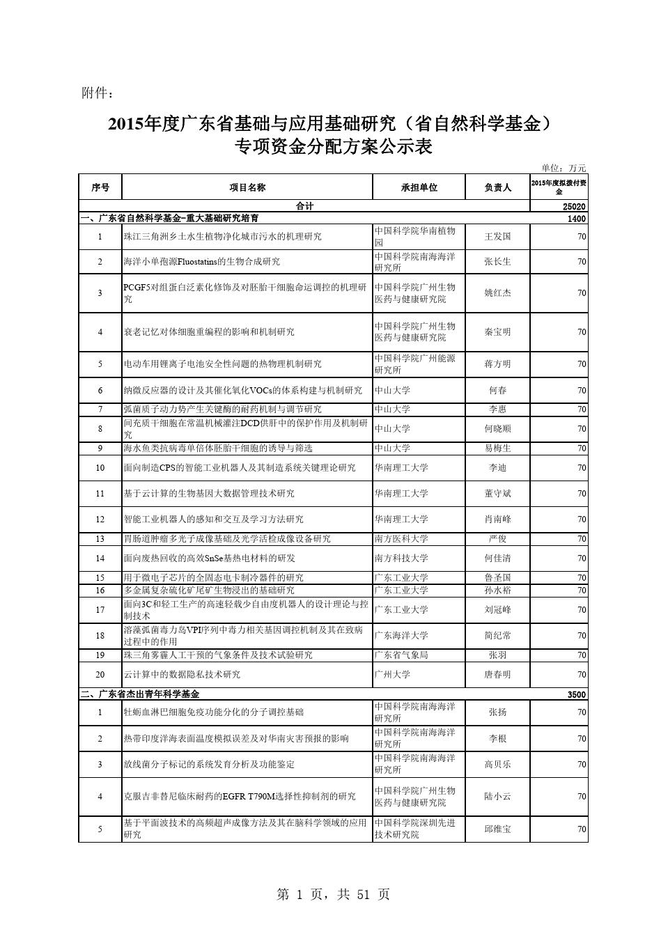 广东省自然基金2015资助名单