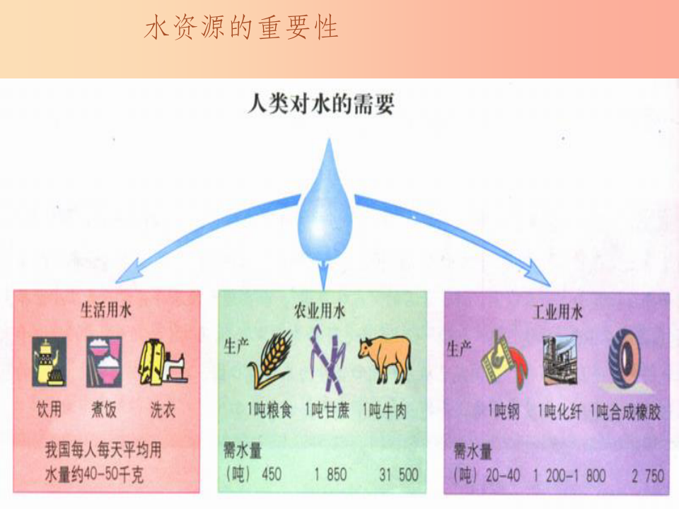 湖南省八年级地理上册 第三章 第三节 中国的水资源课件(新版)湘教版
