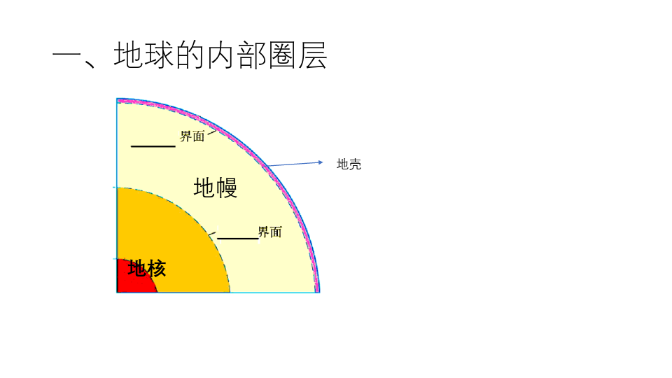 地球的内部圈层和地表形态(共14张PPT)