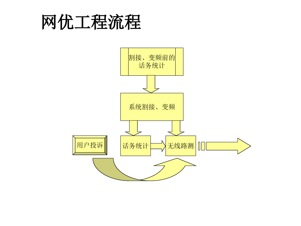 网络优化(中国移动)PPT课件