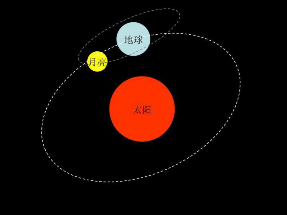 科学常识课件(ppt)太阳、月亮和地球