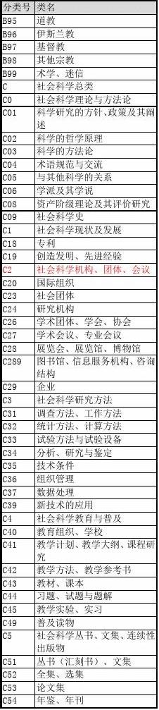 中国图书馆分类法(第五版)简表最新最全