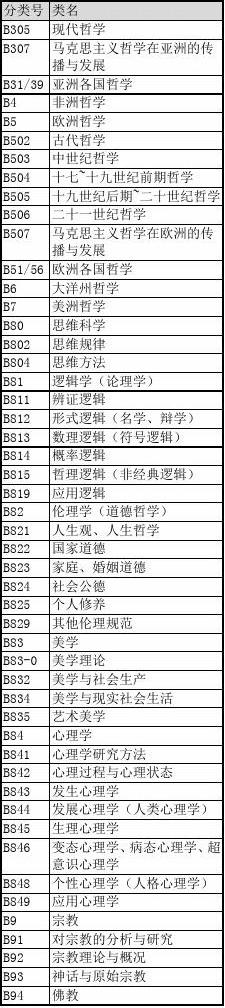 中国图书馆分类法(第五版)简表最新最全