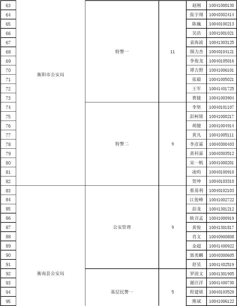 衡阳市2012年考试录用公务员拟录用人员名单xls