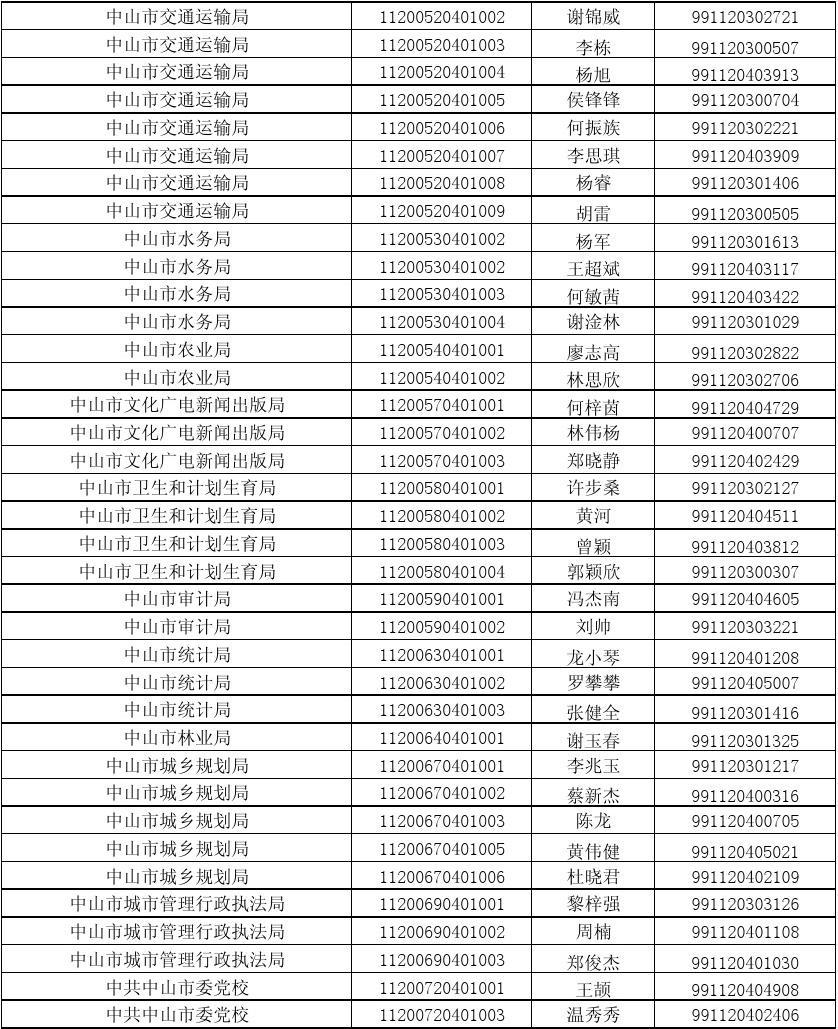 中山市2015年考试录用公务员拟录取名单