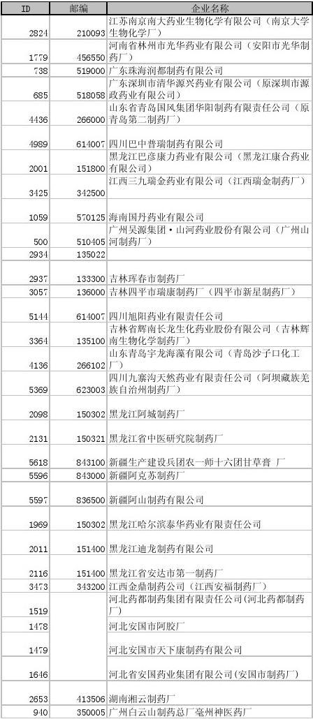 2012中国制药企业名录