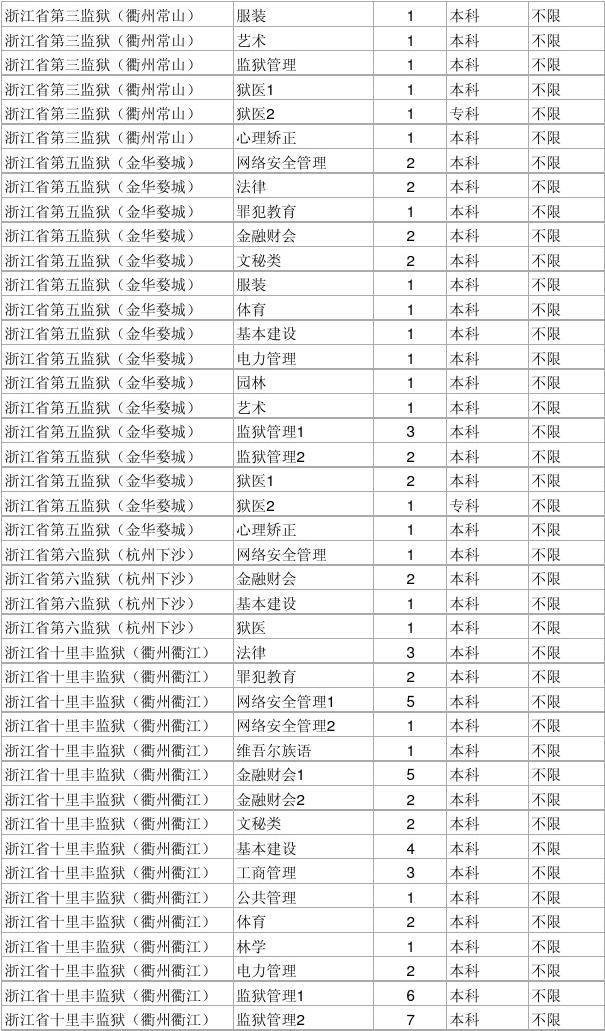 2015年浙江省各级机关公务员录用计划一览表