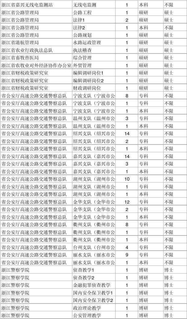 2015年浙江省各级机关公务员录用计划一览表