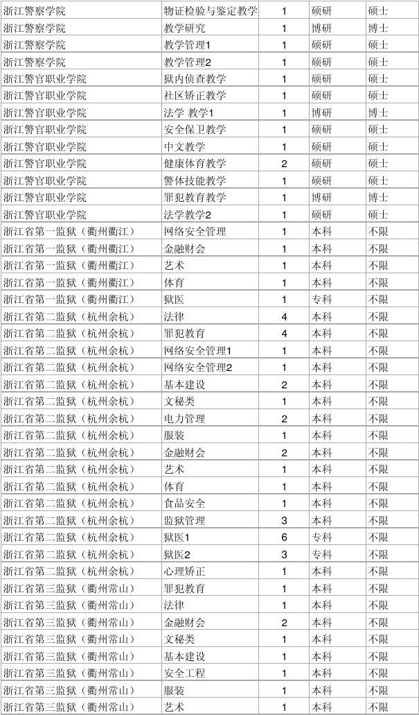 2015浙江公务员职位表