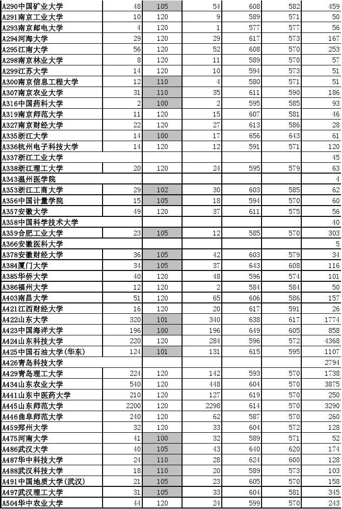 山东省2011年本科一批一志愿投档情况统计表