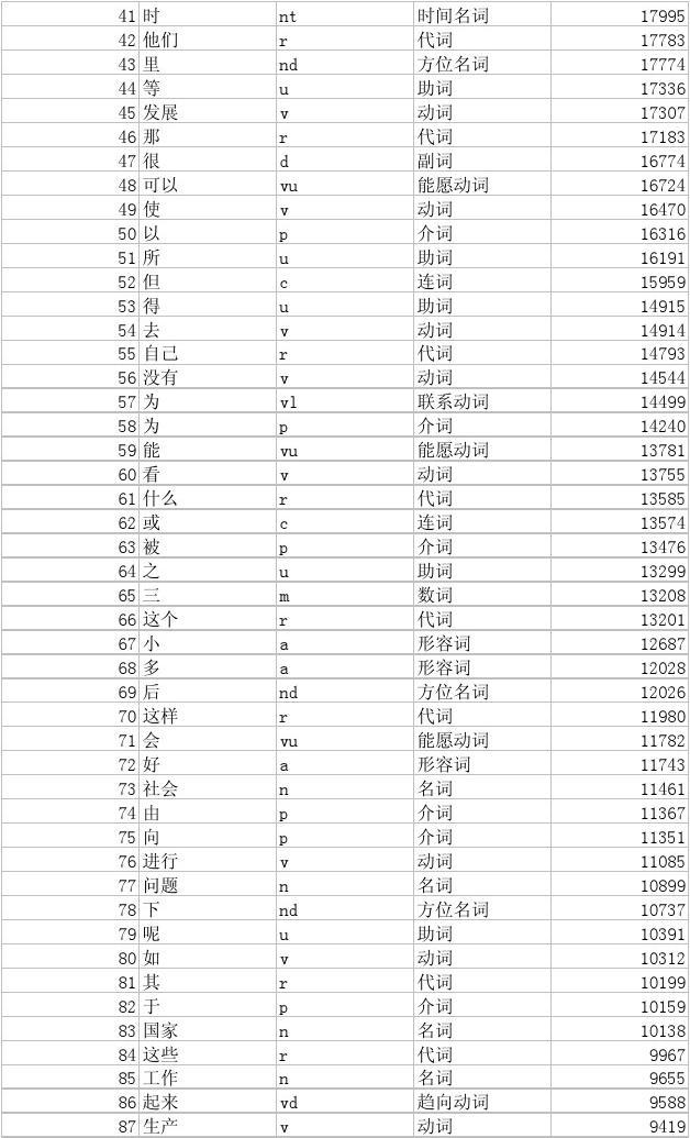 CorpusWordPOSlist现代汉语语料库分词类词频表