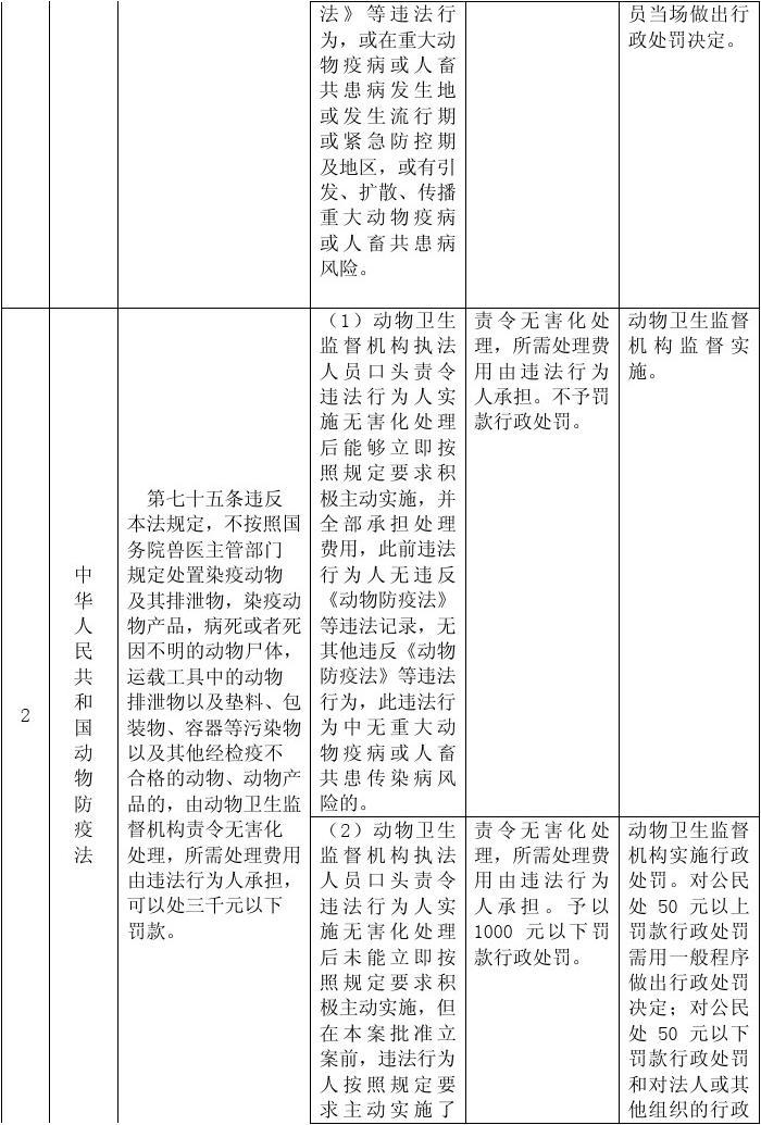 葫芦岛市动物卫生监督管理局行政处罚自由裁量权指导标准
