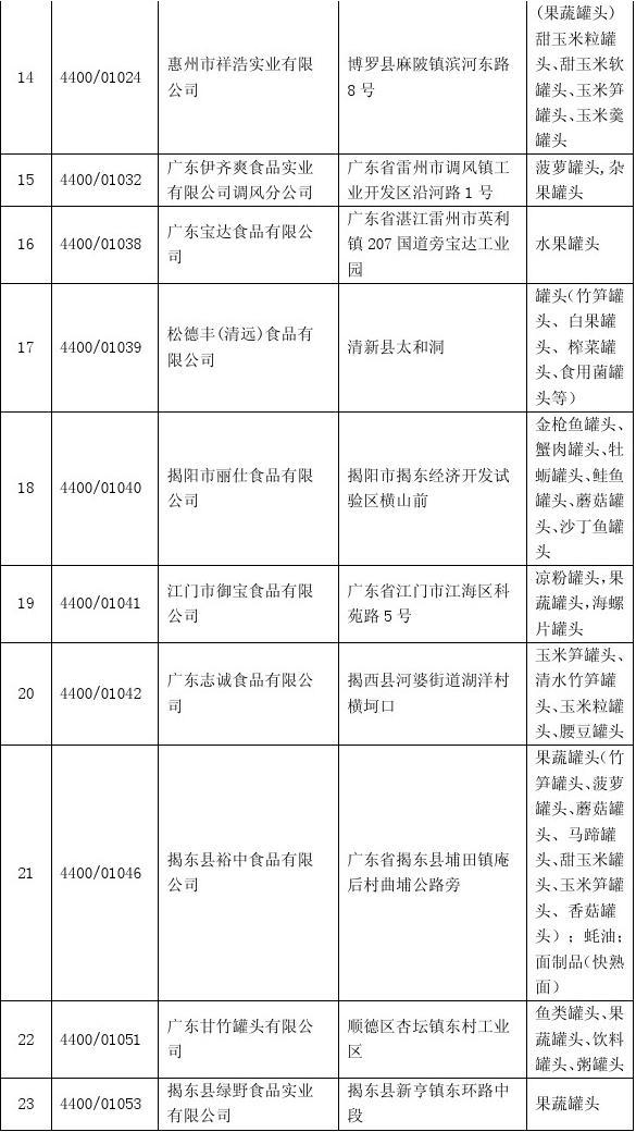 2013年广东局出口企业备案名单