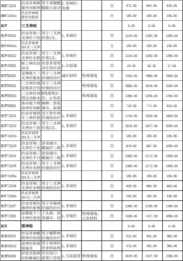 2015重庆市医疗系统新物价标准