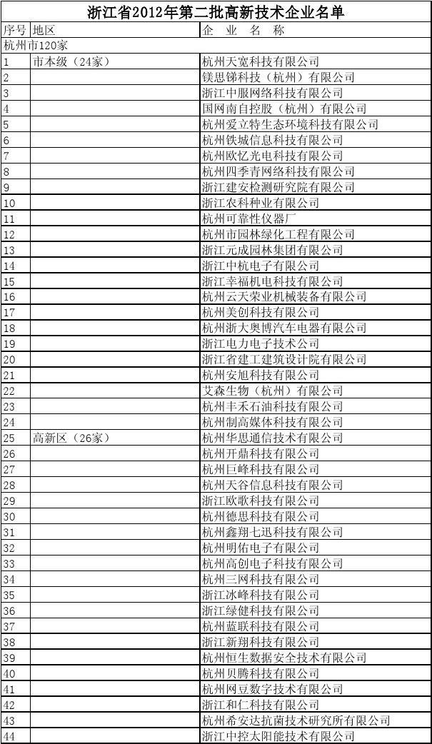 浙江省2012年第二批高新技术企业名单