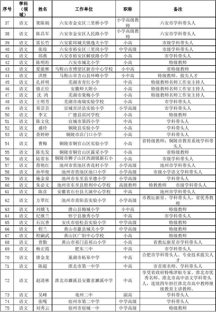 安徽省首批中小学教师培训专家库人选名单