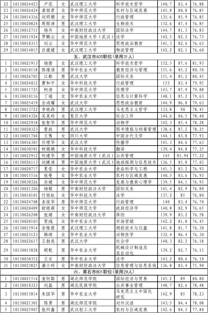 2015年湖北省选调生录用人选名单