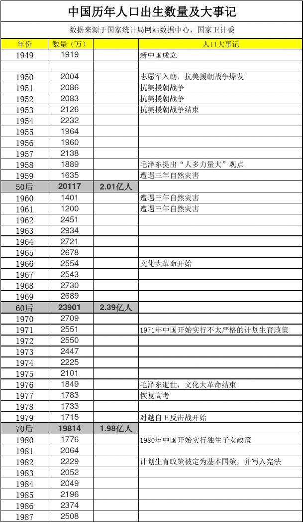中国历年人口出生数量及大事记