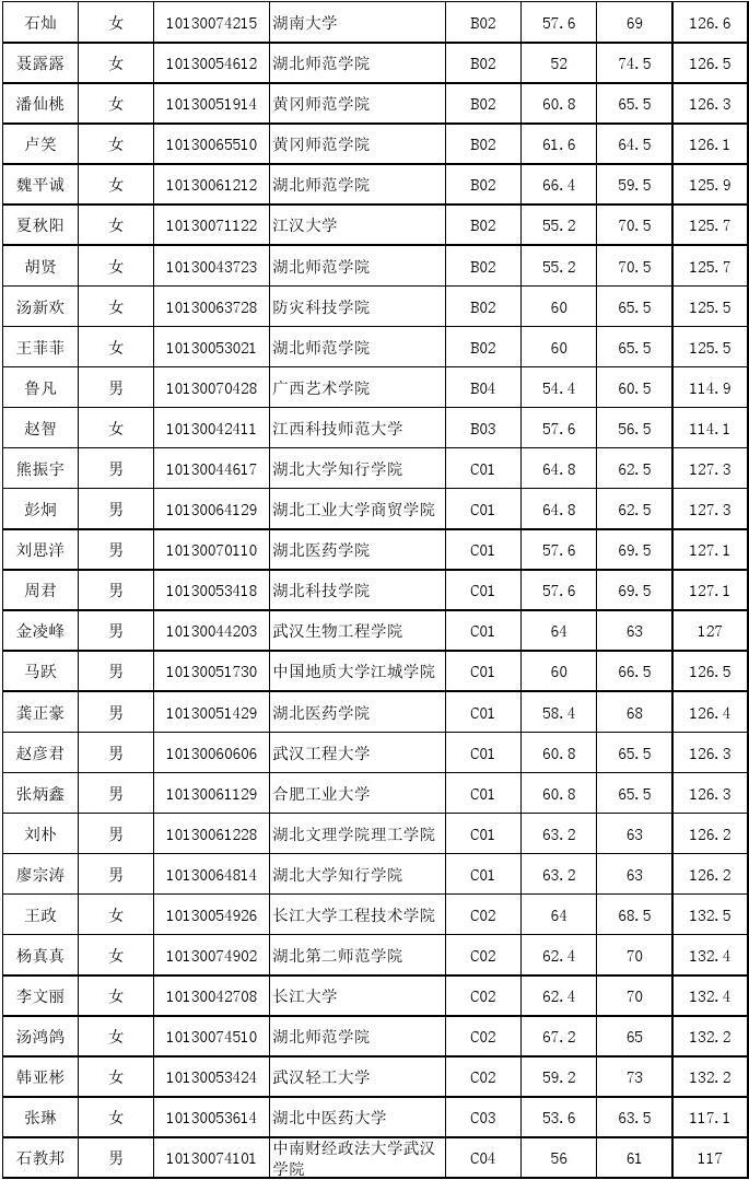 2016年湖北省选调生招录拟递补进入资格复审人员名单